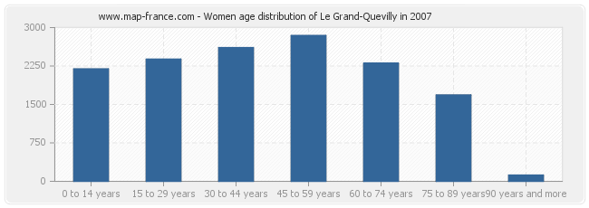 Women age distribution of Le Grand-Quevilly in 2007